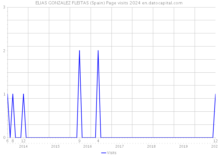 ELIAS GONZALEZ FLEITAS (Spain) Page visits 2024 