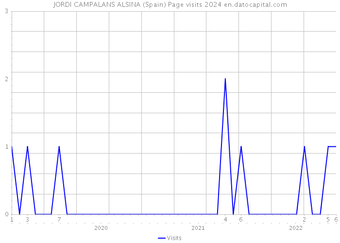 JORDI CAMPALANS ALSINA (Spain) Page visits 2024 