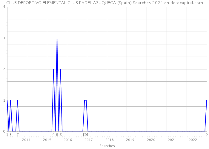 CLUB DEPORTIVO ELEMENTAL CLUB PADEL AZUQUECA (Spain) Searches 2024 