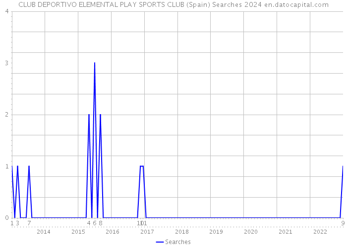CLUB DEPORTIVO ELEMENTAL PLAY SPORTS CLUB (Spain) Searches 2024 