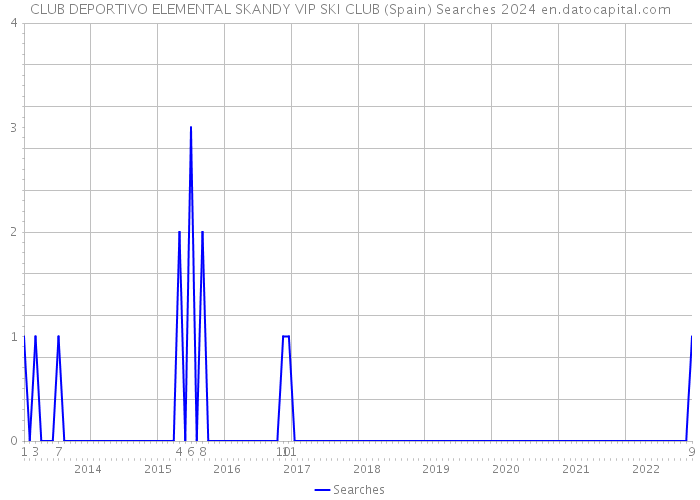 CLUB DEPORTIVO ELEMENTAL SKANDY VIP SKI CLUB (Spain) Searches 2024 