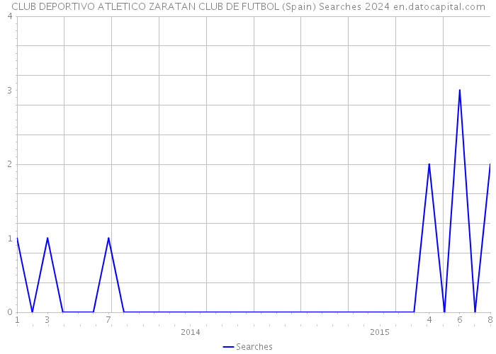 CLUB DEPORTIVO ATLETICO ZARATAN CLUB DE FUTBOL (Spain) Searches 2024 