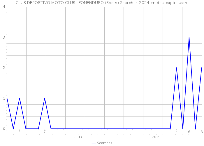 CLUB DEPORTIVO MOTO CLUB LEONENDURO (Spain) Searches 2024 