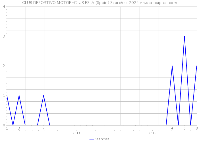 CLUB DEPORTIVO MOTOR-CLUB ESLA (Spain) Searches 2024 