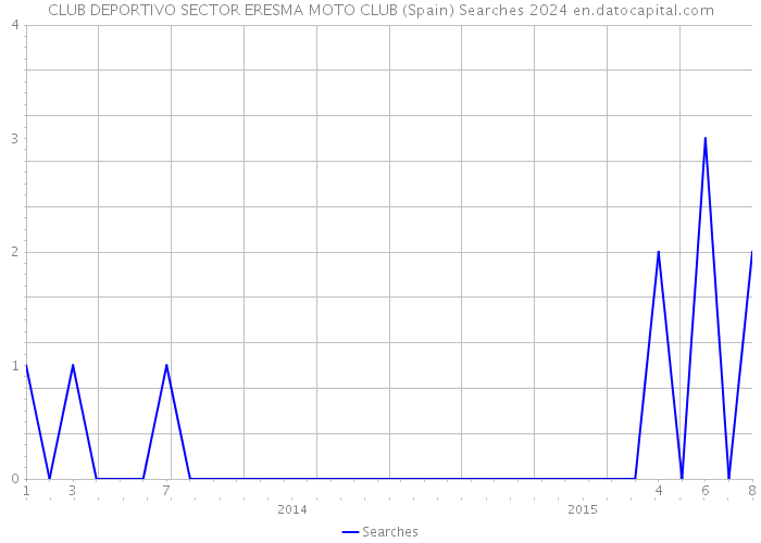 CLUB DEPORTIVO SECTOR ERESMA MOTO CLUB (Spain) Searches 2024 