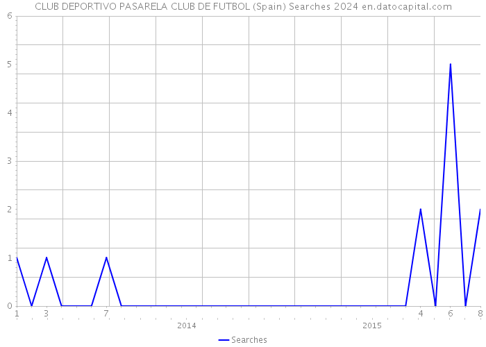 CLUB DEPORTIVO PASARELA CLUB DE FUTBOL (Spain) Searches 2024 