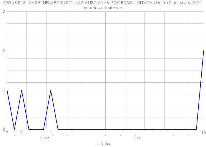 OBRAS PUBLICAS E INFRAESTRUCTURAS MURCIANAS, SOCIEDAD LIMITADA (Spain) Page visits 2024 