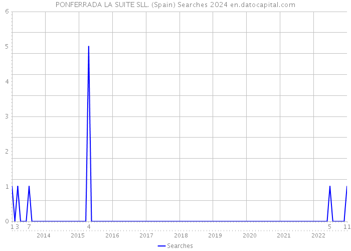 PONFERRADA LA SUITE SLL. (Spain) Searches 2024 