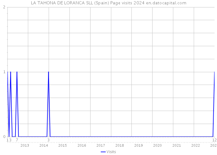 LA TAHONA DE LORANCA SLL (Spain) Page visits 2024 