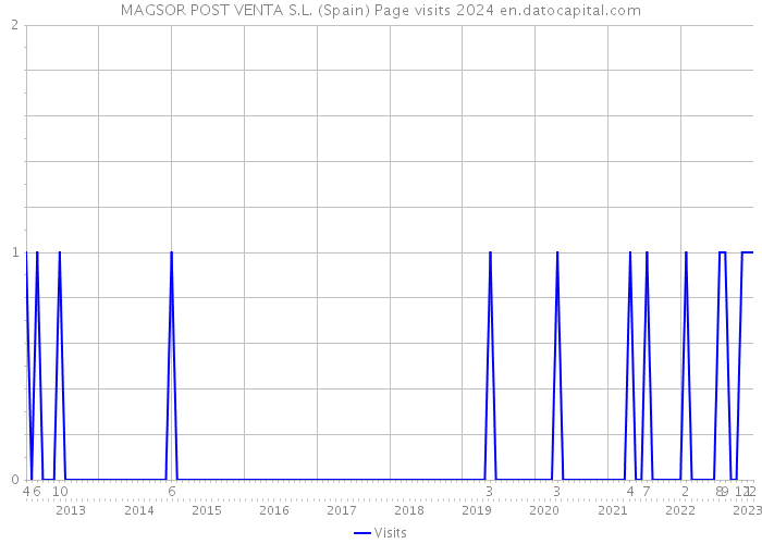 MAGSOR POST VENTA S.L. (Spain) Page visits 2024 