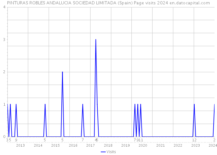 PINTURAS ROBLES ANDALUCIA SOCIEDAD LIMITADA (Spain) Page visits 2024 