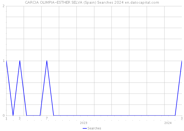 GARCIA OLIMPIA-ESTHER SELVA (Spain) Searches 2024 