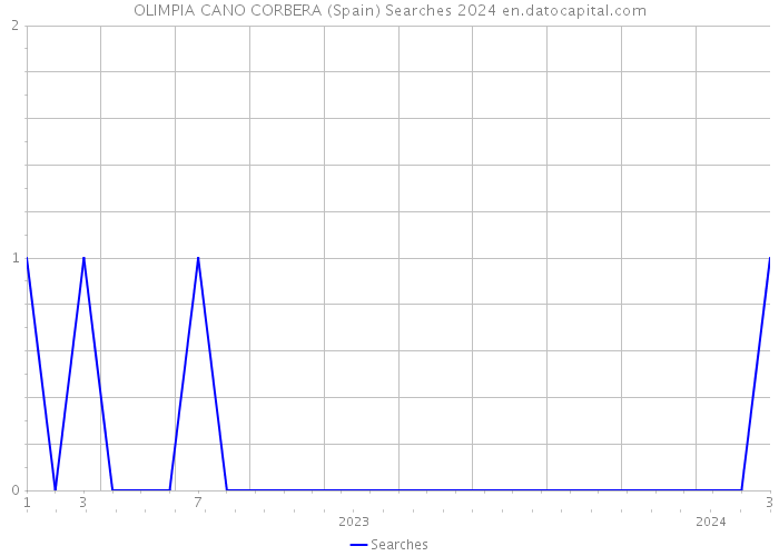OLIMPIA CANO CORBERA (Spain) Searches 2024 