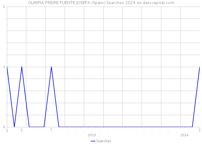 OLIMPIA FREIRE FUENTE JOSEFA (Spain) Searches 2024 