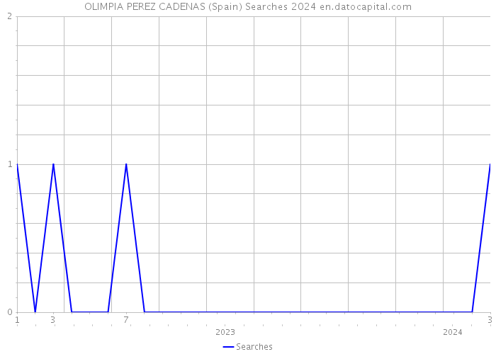 OLIMPIA PEREZ CADENAS (Spain) Searches 2024 