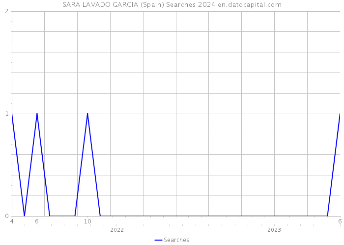 SARA LAVADO GARCIA (Spain) Searches 2024 