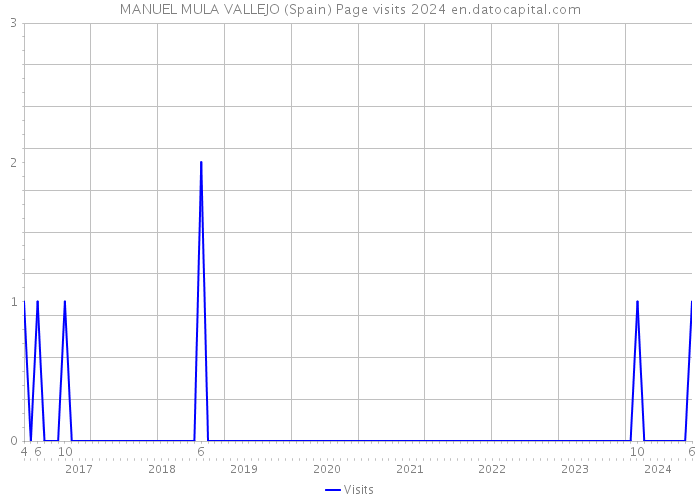 MANUEL MULA VALLEJO (Spain) Page visits 2024 