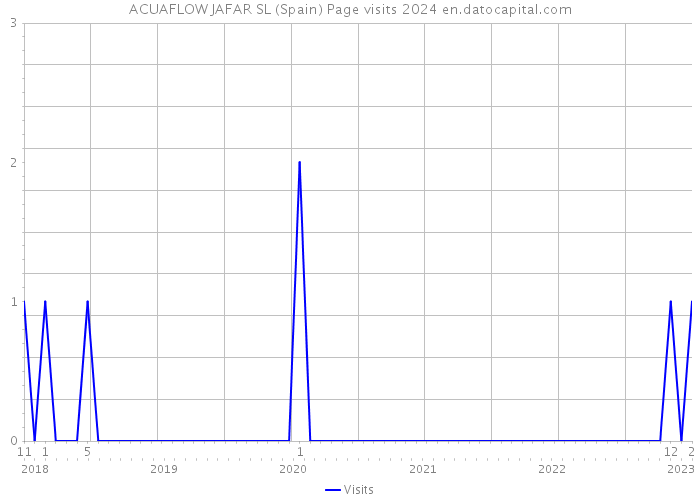 ACUAFLOW JAFAR SL (Spain) Page visits 2024 