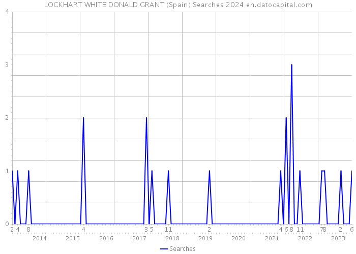 LOCKHART WHITE DONALD GRANT (Spain) Searches 2024 