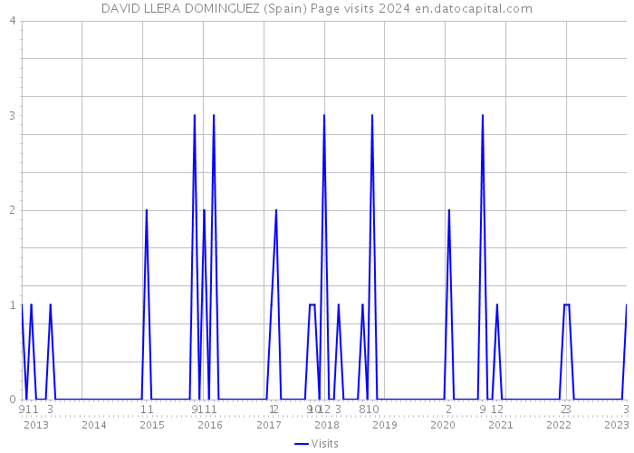 DAVID LLERA DOMINGUEZ (Spain) Page visits 2024 