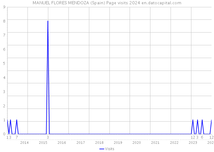 MANUEL FLORES MENDOZA (Spain) Page visits 2024 