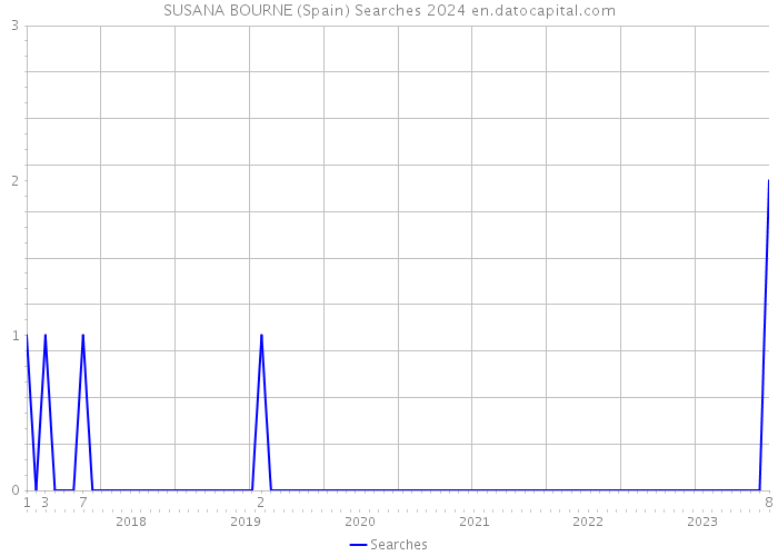 SUSANA BOURNE (Spain) Searches 2024 