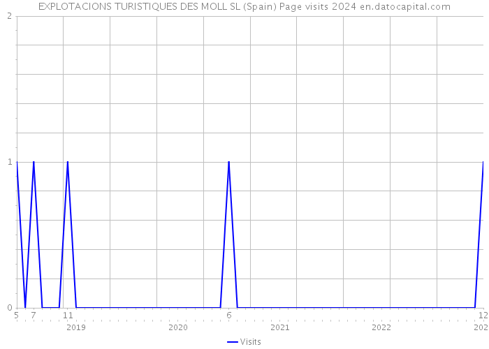 EXPLOTACIONS TURISTIQUES DES MOLL SL (Spain) Page visits 2024 