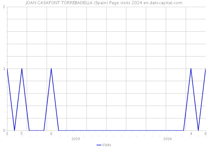 JOAN CASAFONT TORREBADELLA (Spain) Page visits 2024 