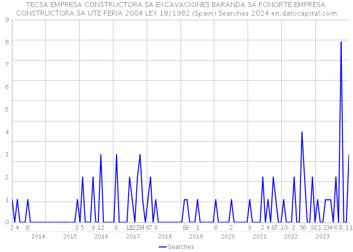 TECSA EMPRESA CONSTRUCTORA SA EXCAVACIONES BARANDA SA FONORTE EMPRESA CONSTRUCTORA SA UTE FERIA 2004 LEY 18/1982 (Spain) Searches 2024 
