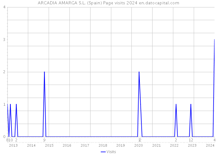 ARCADIA AMARGA S.L. (Spain) Page visits 2024 