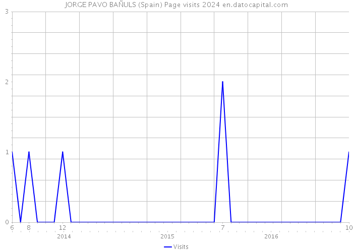 JORGE PAVO BAÑULS (Spain) Page visits 2024 