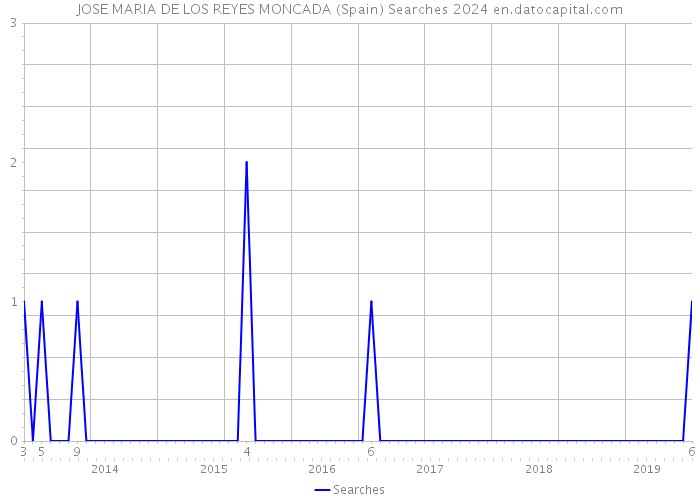 JOSE MARIA DE LOS REYES MONCADA (Spain) Searches 2024 