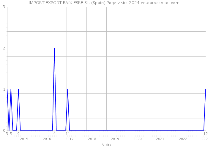 IMPORT EXPORT BAIX EBRE SL. (Spain) Page visits 2024 