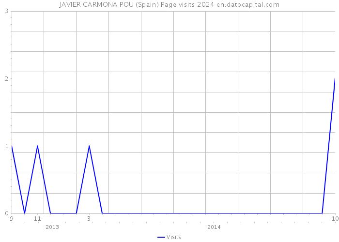 JAVIER CARMONA POU (Spain) Page visits 2024 