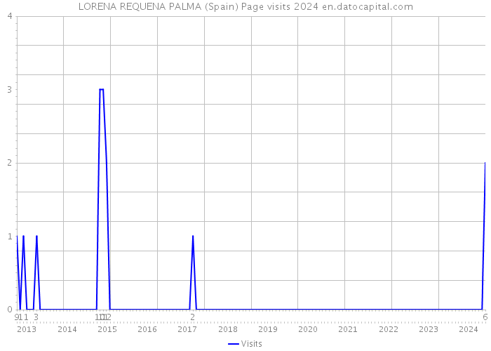 LORENA REQUENA PALMA (Spain) Page visits 2024 