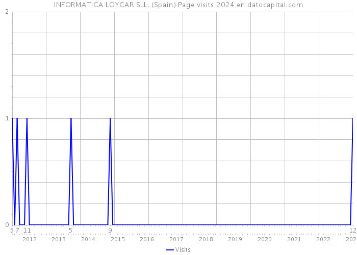 INFORMATICA LOYCAR SLL. (Spain) Page visits 2024 