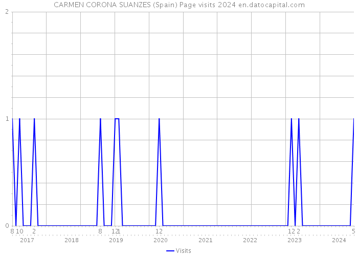 CARMEN CORONA SUANZES (Spain) Page visits 2024 