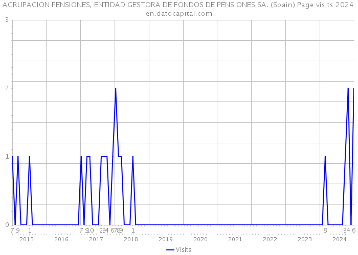 AGRUPACION PENSIONES, ENTIDAD GESTORA DE FONDOS DE PENSIONES SA. (Spain) Page visits 2024 