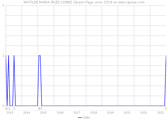 MATILDE MARIA IRLES GOMEZ (Spain) Page visits 2024 