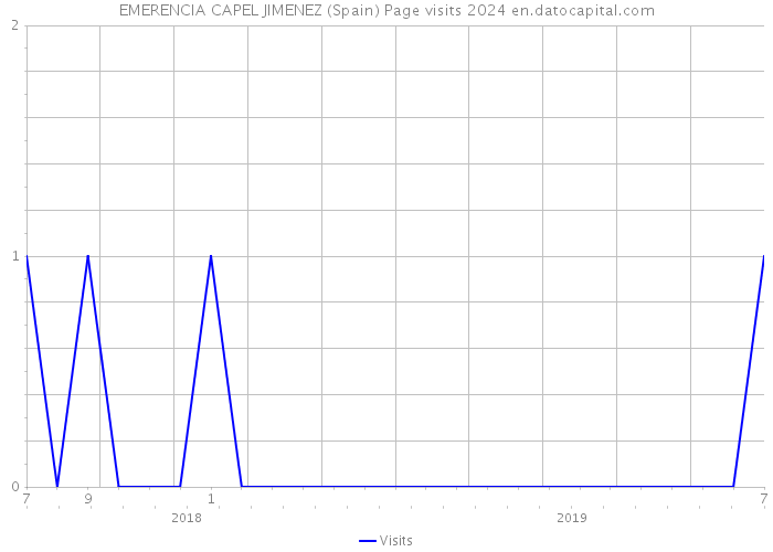 EMERENCIA CAPEL JIMENEZ (Spain) Page visits 2024 