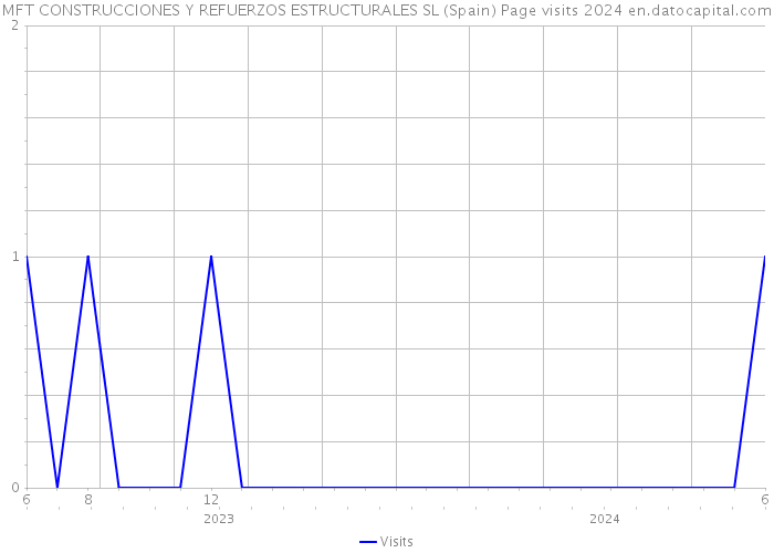 MFT CONSTRUCCIONES Y REFUERZOS ESTRUCTURALES SL (Spain) Page visits 2024 