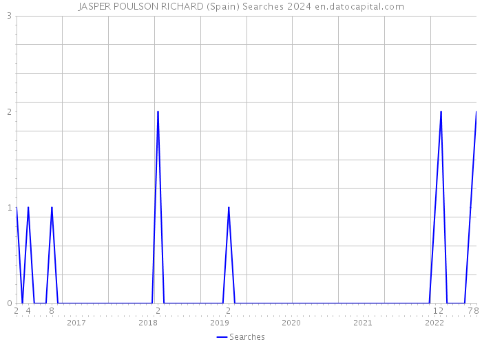 JASPER POULSON RICHARD (Spain) Searches 2024 