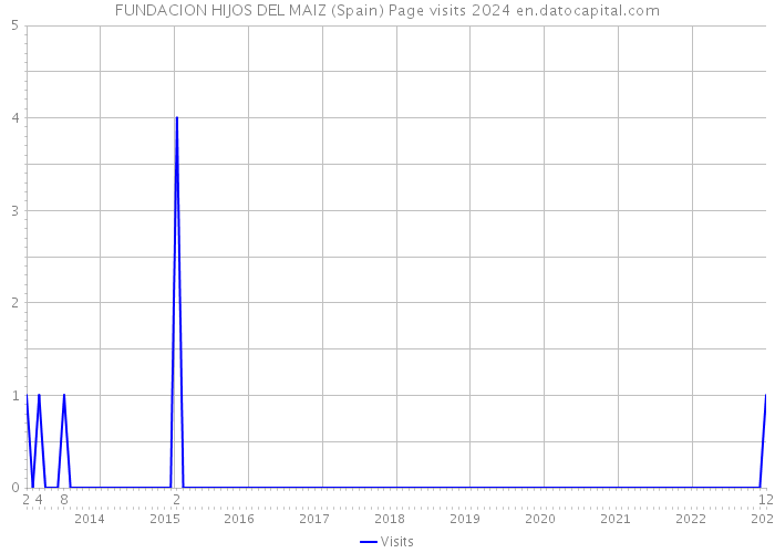FUNDACION HIJOS DEL MAIZ (Spain) Page visits 2024 