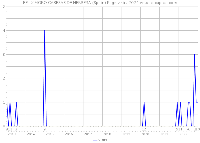 FELIX MORO CABEZAS DE HERRERA (Spain) Page visits 2024 