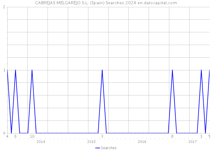 CABREJAS MELGAREJO S.L. (Spain) Searches 2024 
