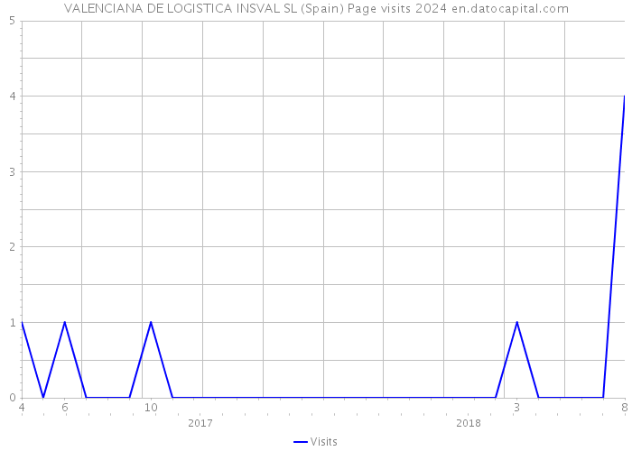 VALENCIANA DE LOGISTICA INSVAL SL (Spain) Page visits 2024 