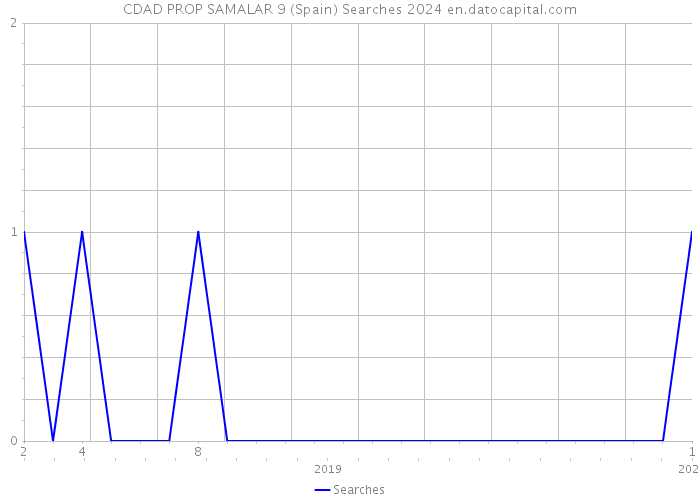 CDAD PROP SAMALAR 9 (Spain) Searches 2024 