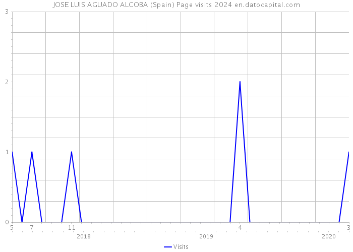 JOSE LUIS AGUADO ALCOBA (Spain) Page visits 2024 
