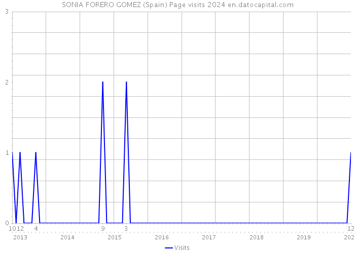 SONIA FORERO GOMEZ (Spain) Page visits 2024 