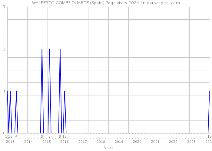 WALBERTO GOMEZ DUARTE (Spain) Page visits 2024 